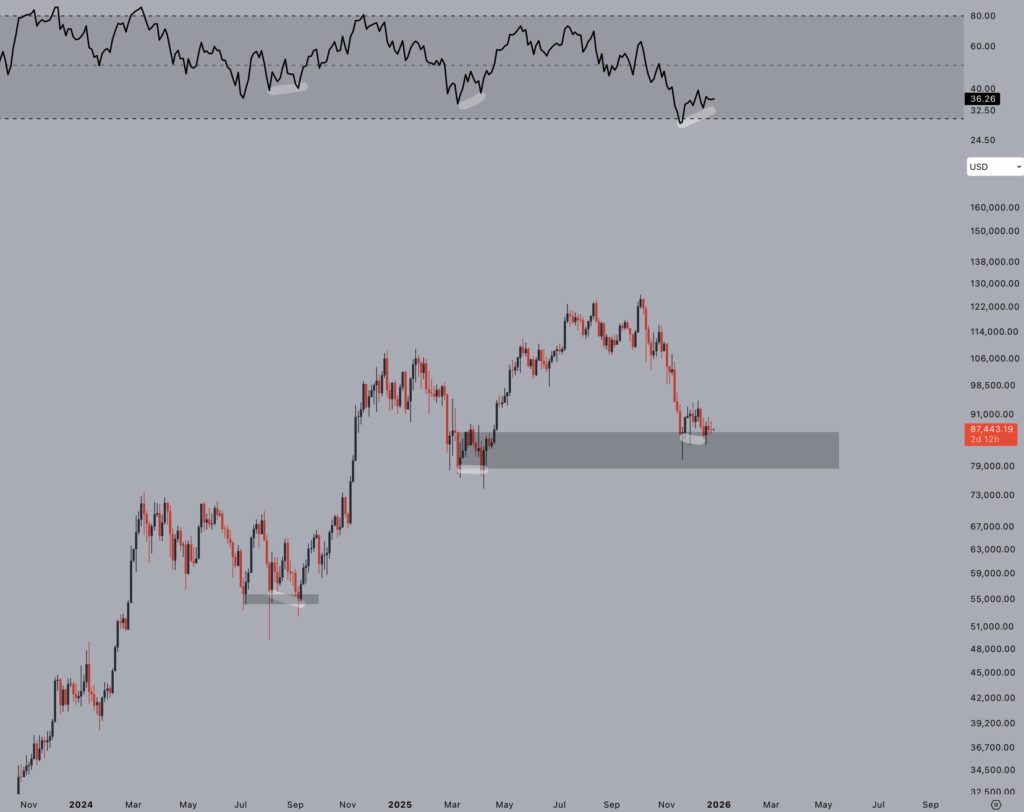 نمودار بیت کوین تایمفریم ۳ روزه - منبع: Jelle/X