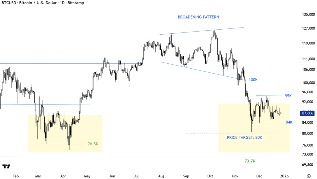نمودار بیت کوین تایمفریم ۱ ماهه - منبع: Aksel Kibar/X