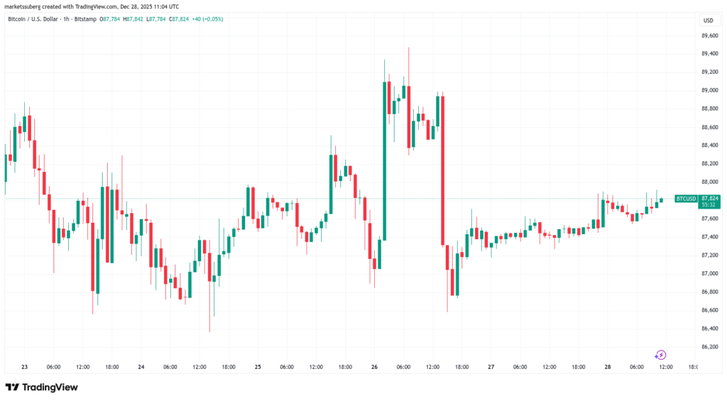 نمودار بیت کوین تایمفریم ۱ روزه - منبع: TradingView