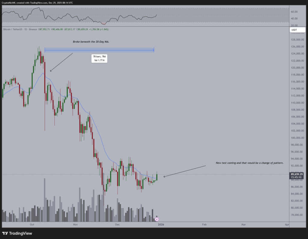 نمودار بیت کوین تایمفریم ۱ روزه - منبع: Michaël van de Poppe/X