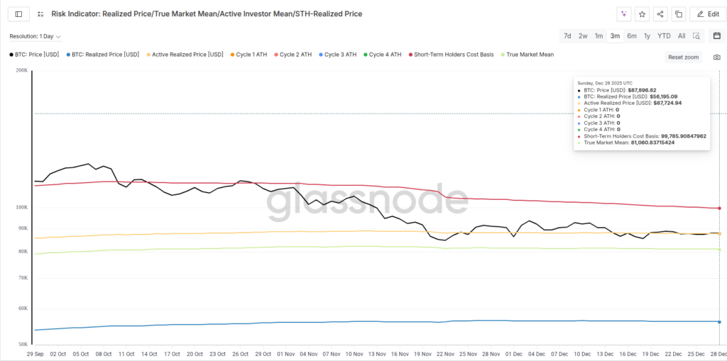 قیمت تحققیافته هولدرهای بیت کوین - منبع: Glassnode