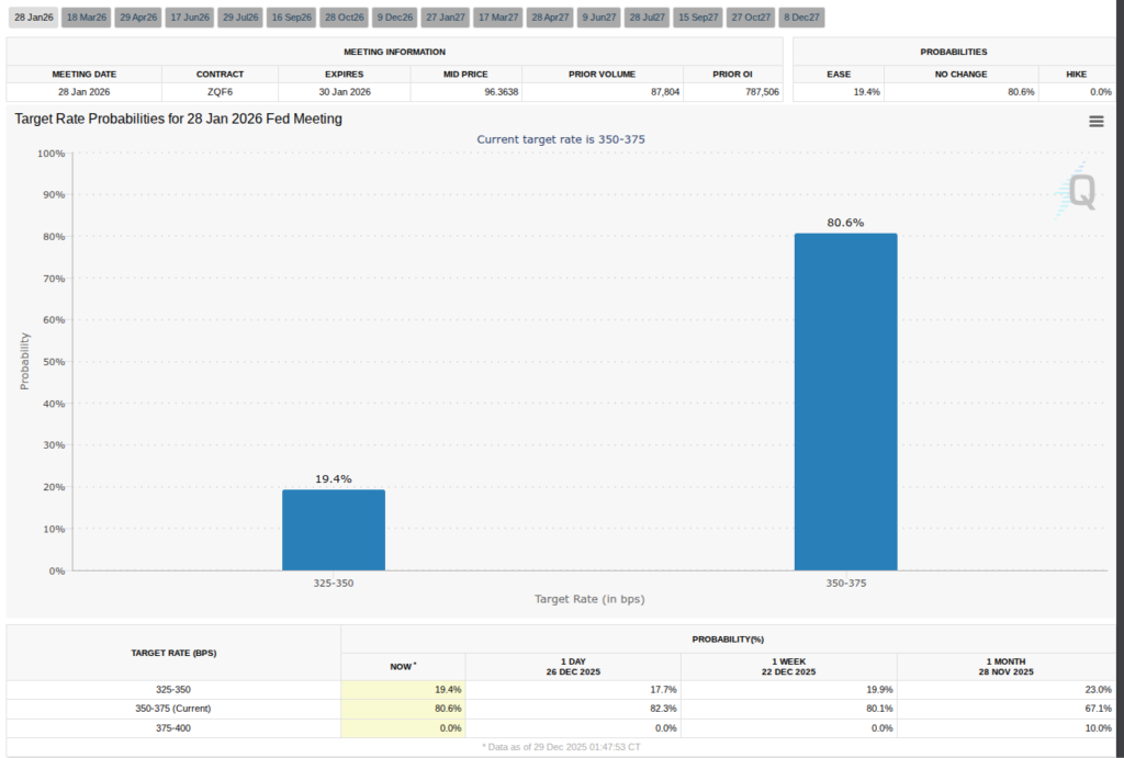 پیشبینی نرخ بهره در ماه ژانویه ۲۰۲۶ - منبع: CME Group