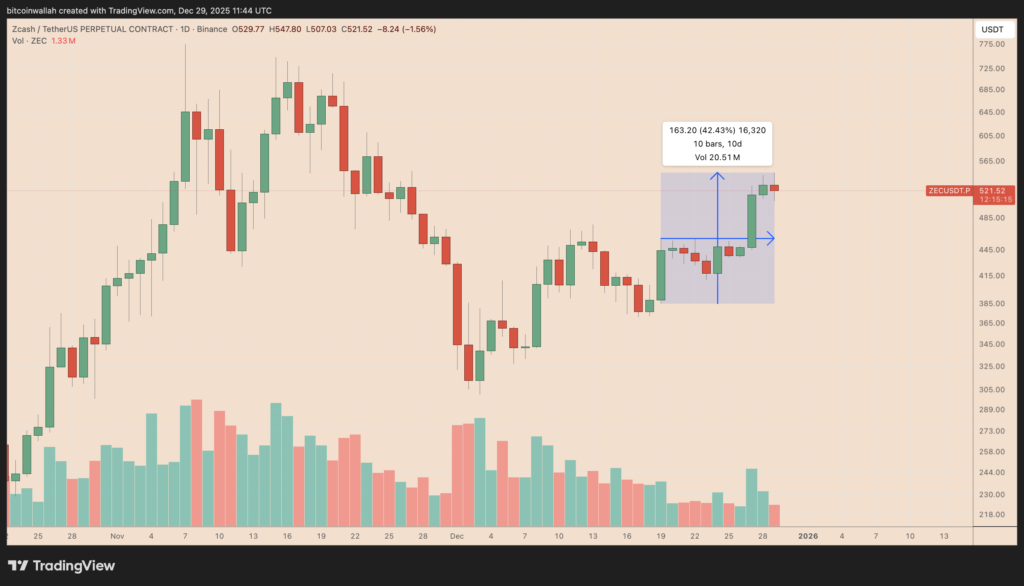 نمودار روزانه قیمت زیکش - منبع: TradingView نمودار روزانه قیمت زیکش - منبع: TradingView