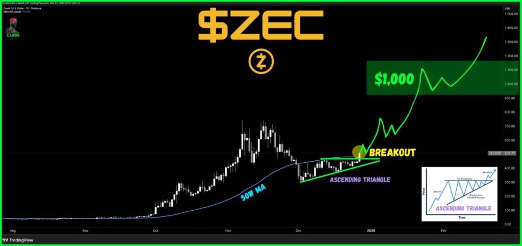 نمودار هقتگی قیمت ZEC - منبع: Crypto Curb نمودار هقتگی قیمت ZEC - منبع: Crypto Curb