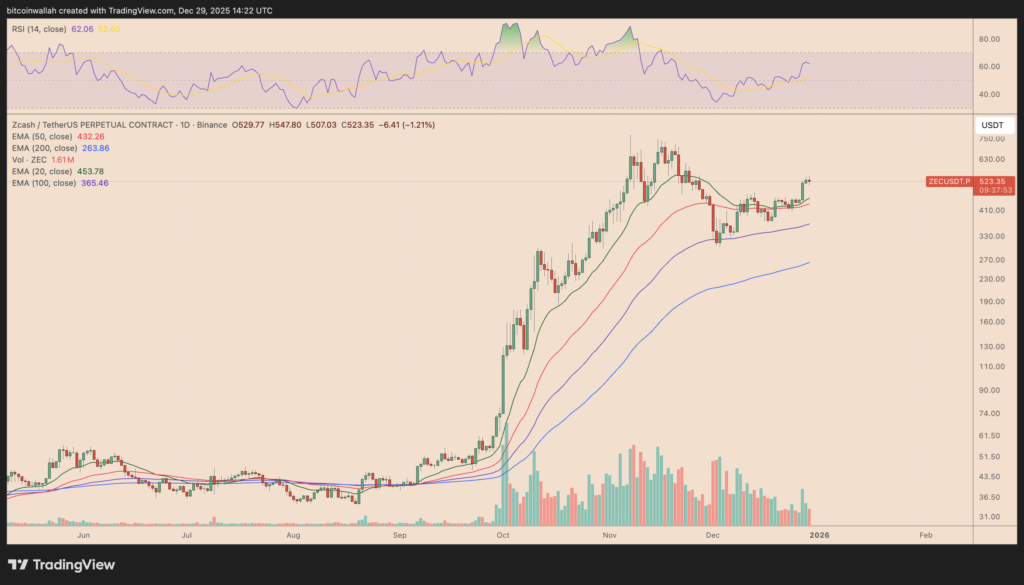 نمودار روزانه قیمت زیکش - منبع: TradingView نمودار روزانه قیمت زیکش - منبع: TradingView