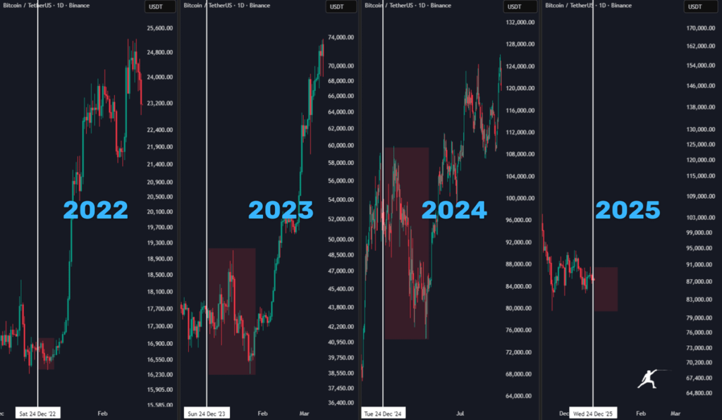عملکرد بیت کوین در آغاز سالهای گذشته - منبع: James Bull