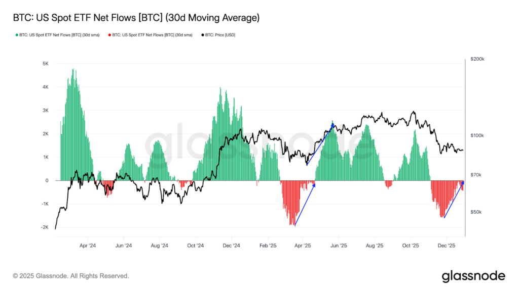 ورودی و خروجی به ETFهای اسپات - منبع: Glassnode