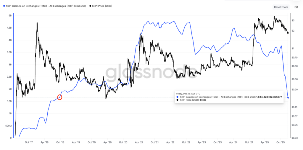 عرضه ریپل در صرافیها - منبع: Glassnode