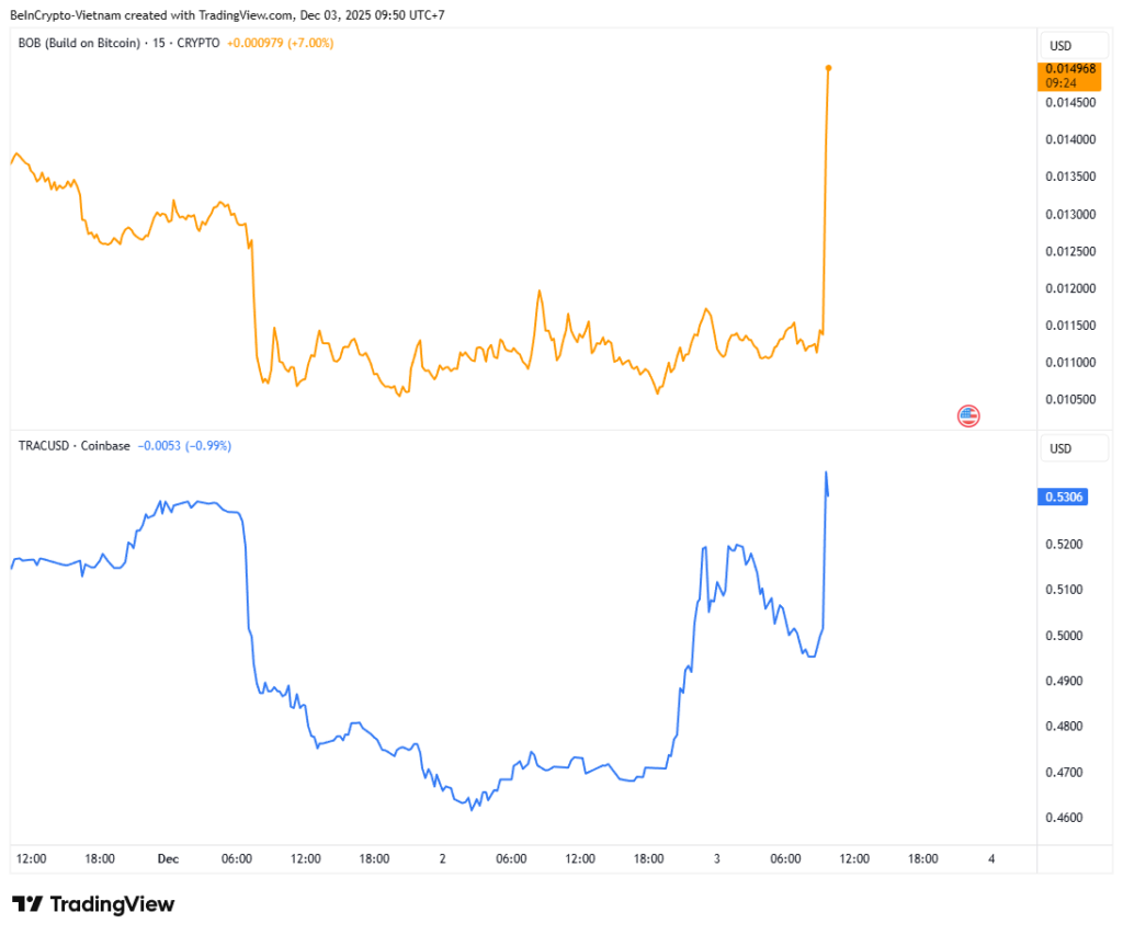 نمودار قیمت BOB و TRAC - منبع: TradingView