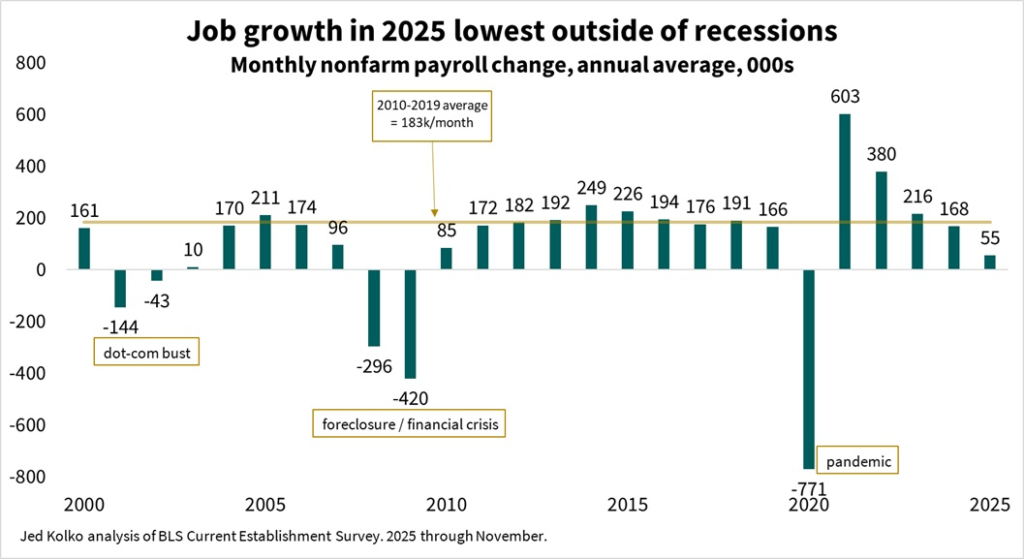 رشد بازار کار آمریکا در یک سال اخیر - منبع: X/Jed Kolko