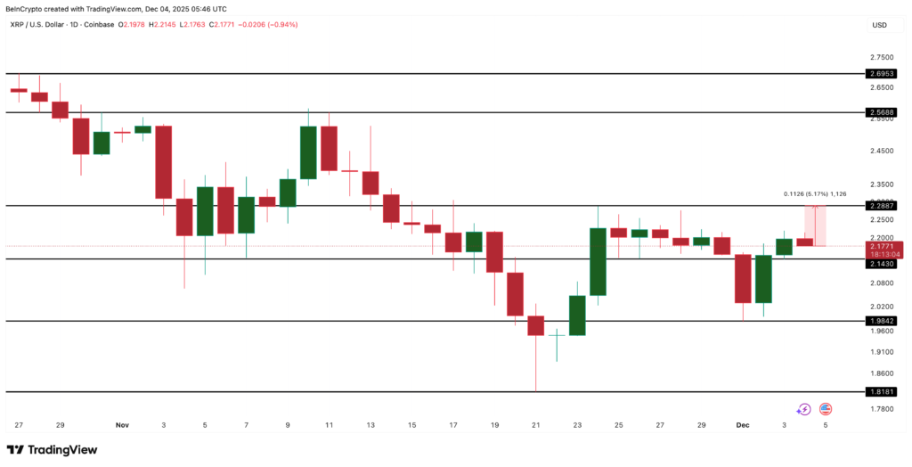 نمودار روزانه قیمت ریپل - منبع: TradingView