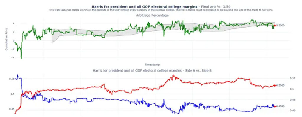 کسب سود از آربیتراژ در پالی مارکت