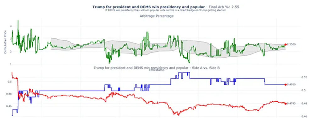 استراتژی کسب سود از آربیتراژ در پالی مارکت