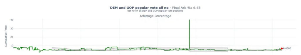 آربیتراژ در بازار پیشبینی پالی مارکت