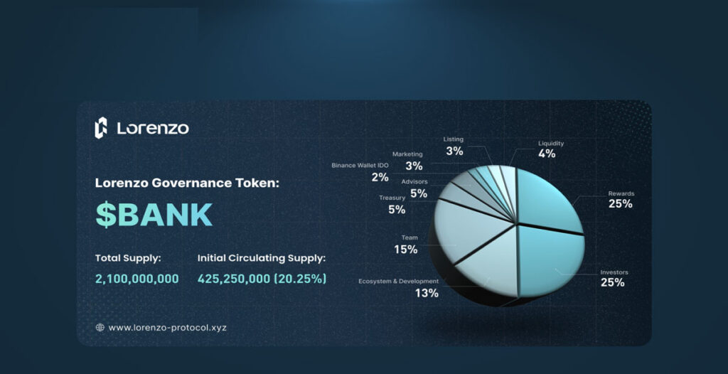 ارز دیجیتال BANK چیست