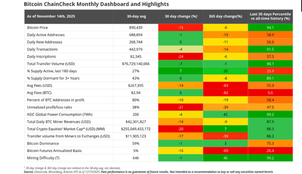 عملکرد بیت کوین در ماه دسامبر از نگاه ون اک