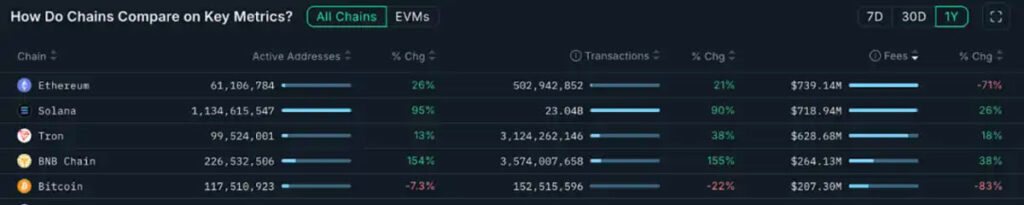 درآمد بلاکچین‌های عمومی از نظر کارمزد