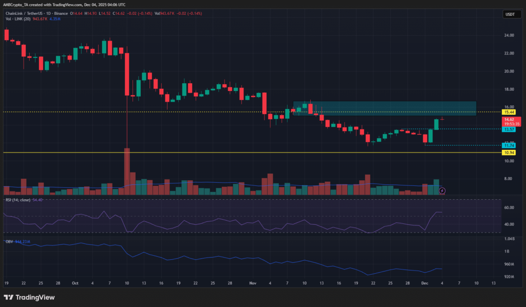 نمودار قیمت چینلینک در تایمفریم ۱ روزه - منبع: TradingView نمودار قیمت چینلینک در تایمفریم ۱ روزه - منبع: TradingView