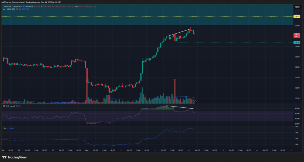 نمودار ساعتی قیمت چینلینک - منبع: TradingView نمودار ساعتی قیمت چینلینک - منبع: TradingView
