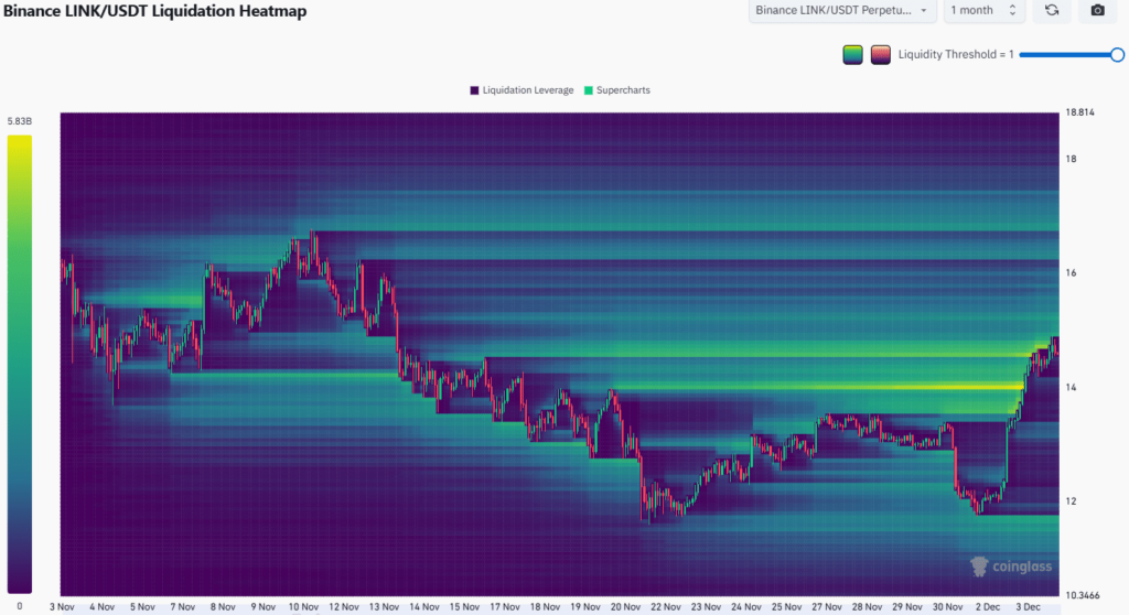 هیتمپ لیکوییدیشن چینلینک در صرافی بایننس - منبع: CoinGlass هیتمپ لیکوییدیشن چینلینک در صرافی بایننس - منبع: CoinGlass