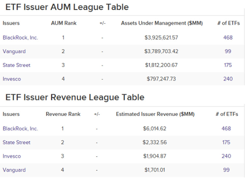 ارزش داراییهای تحت مدیریت ETFها