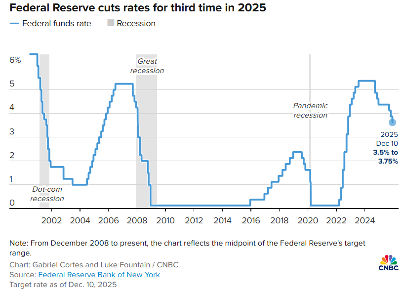 تغییرات نرخ بهره فدرال رزرو و رکود اقتصادی آمریکا - منبع: Fibonacci Investing تغییرات نرخ بهره فدرال رزرو و رکود اقتصادی آمریکا - منبع: Fibonacci Investing