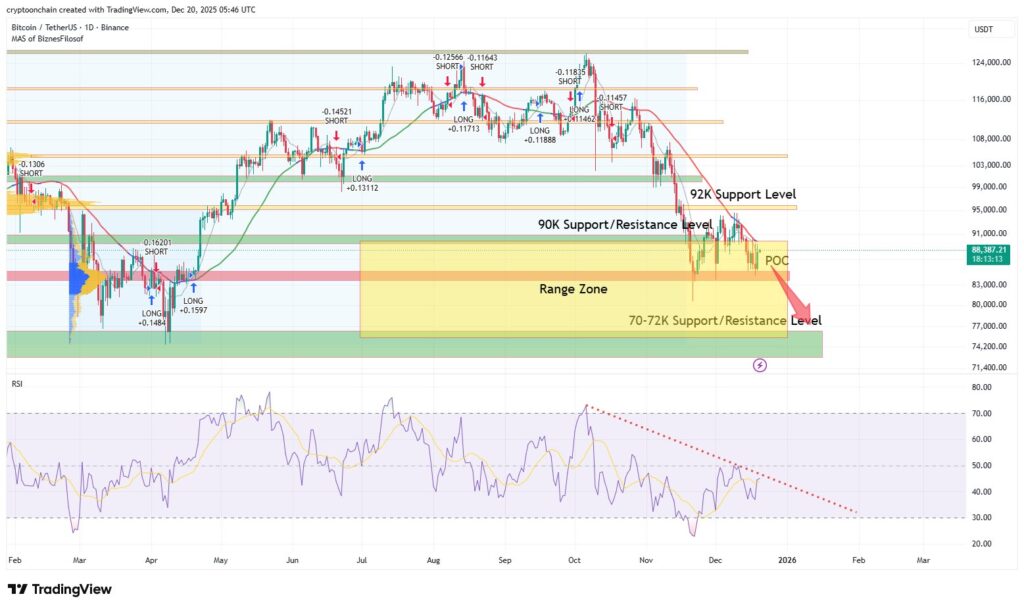 نمودار بیت کوین تایمفریم ۱ روزه - منبع: CryptoOnchain