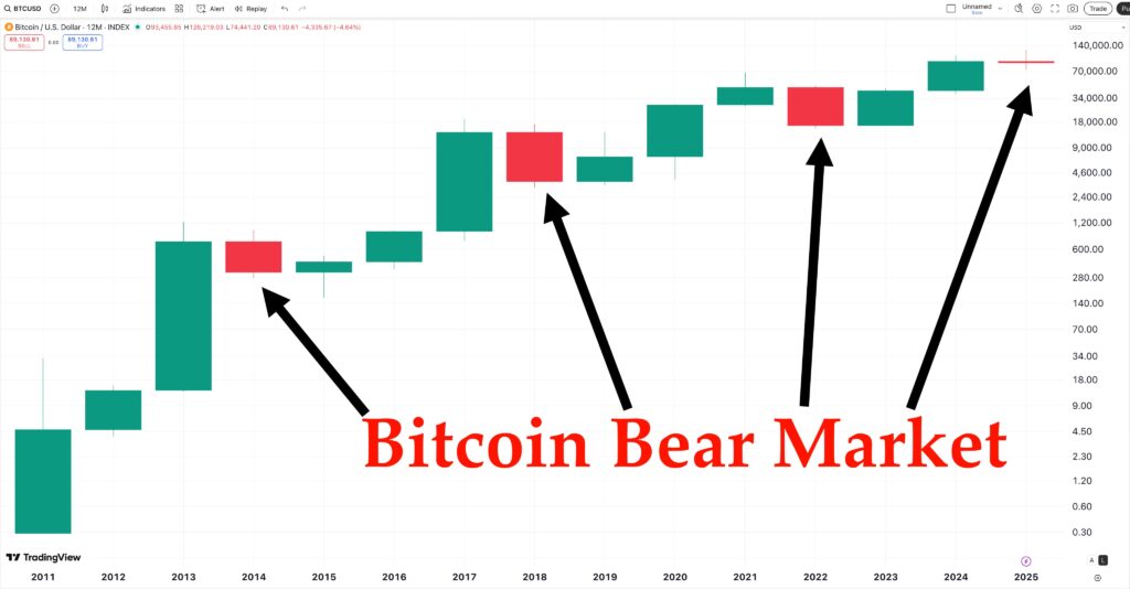 پلنسی معتقد است که سال ۲۰۲۵ یک بازار خرسی بود - منبع: PlanC پلنسی معتقد است که سال ۲۰۲۵ یک بازار خرسی بود - منبع: PlanC