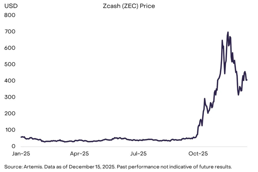 افزایش قیمت ارز دیجیتال آزتک