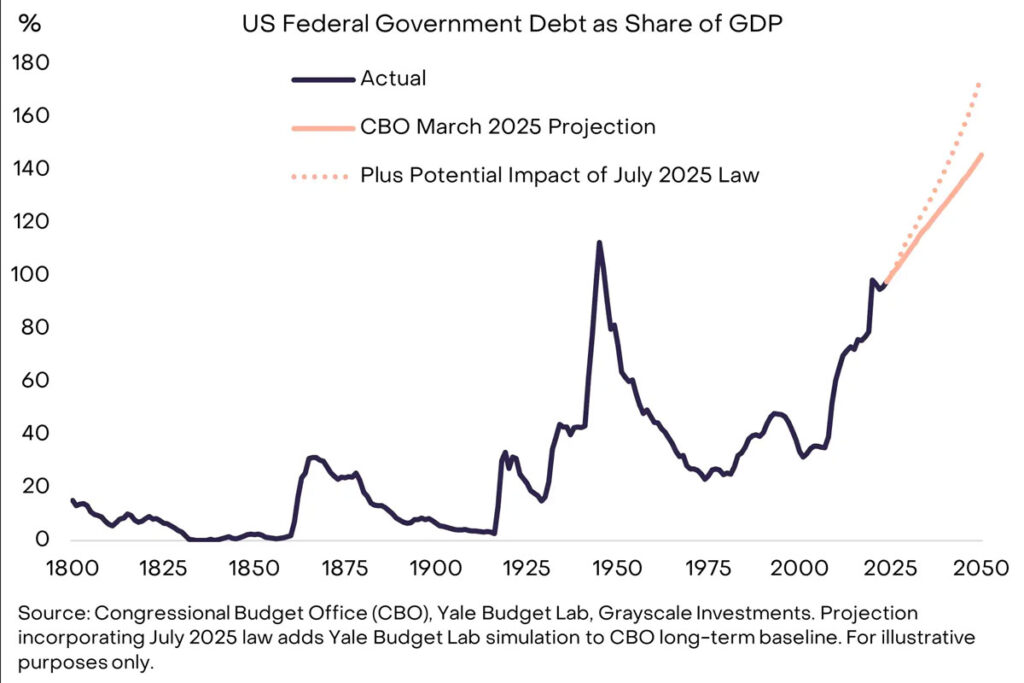 بدهی ایالات متحده وتضعیف دلار
