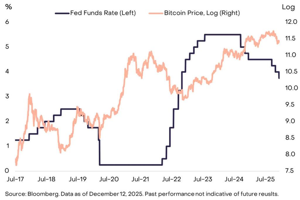 ارتباط افزایش قیمت بیت کوین و افزایش نرخ بهره