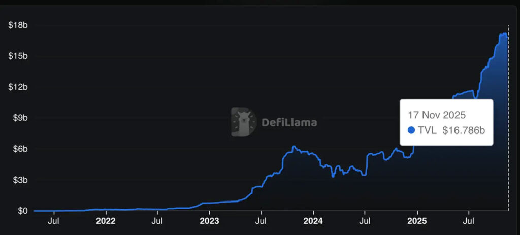 ارزش کل قفل شده پروتکل Neutrl