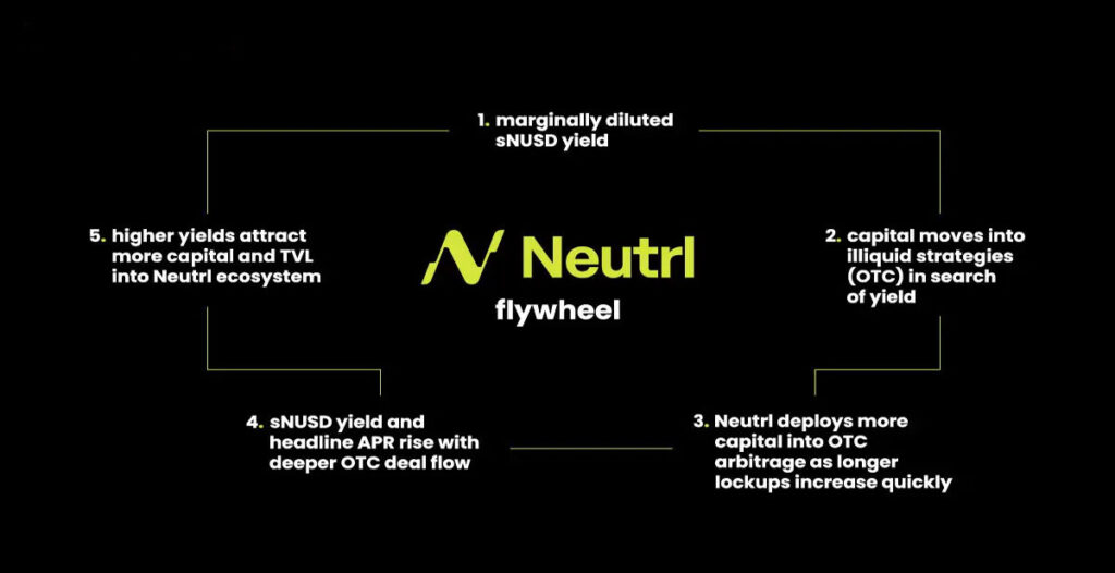 استراتژی پروتکل Neutrl