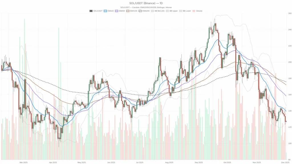 نمودار قیمت سولانا در صرافی بایننس (تایم‌فریم ۱ روزه) - منبع: TradingView