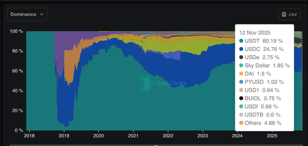 استیبل کوینهای برتر بازار