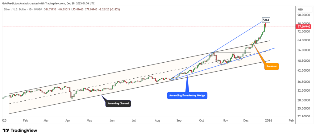 نمودار نقره - منبع: TradingView