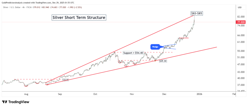 نمودار نقره - منبع: TradingView