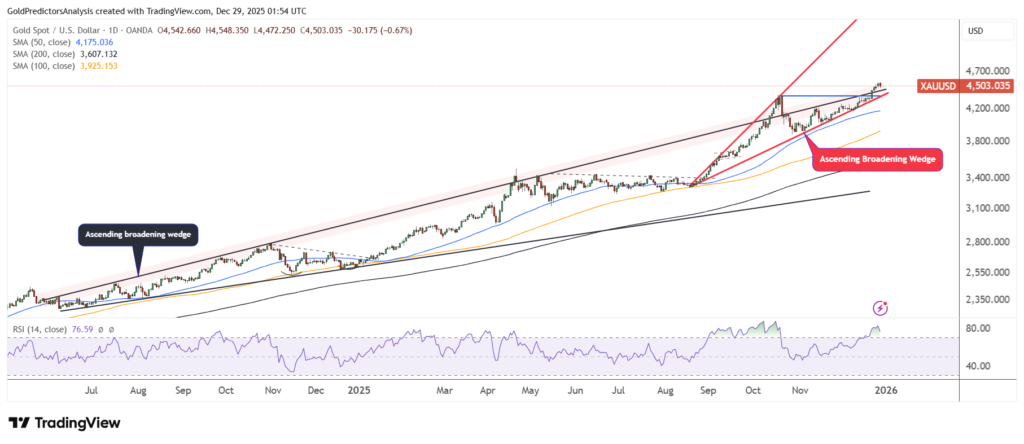 نمودار طلا - منبع: TradingView
