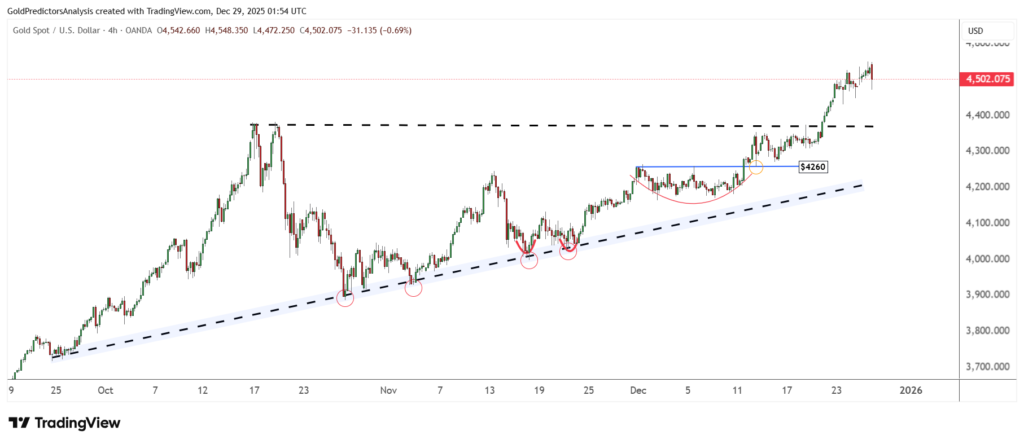 نمودار طلا - منبع: TradingView