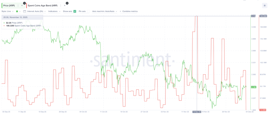 نمودار شاخص دورمانشی در نمودار قیمت ریپل - منبع: Santiment