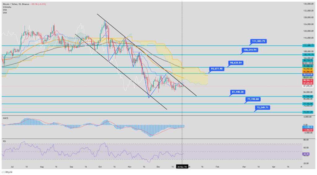 نمودار تحلیل روزانه بیت کوین نمودار تحلیل روزانه بیت کوین