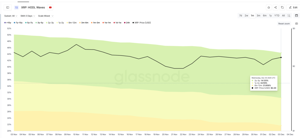 هولدرهای بلندمدت XRP به فروش ادامه می‌دهند - منبع: Glassnode