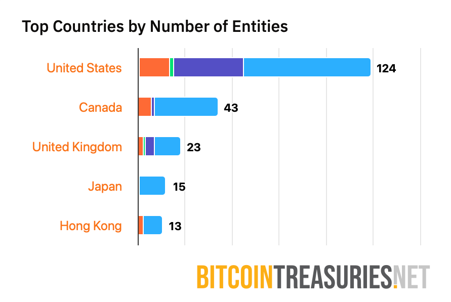 نهادها یا سازمانهای دارنده بیت کوین به تفکیک کشور نهادها یا سازمانهای دارنده بیت کوین به تفکیک کشور