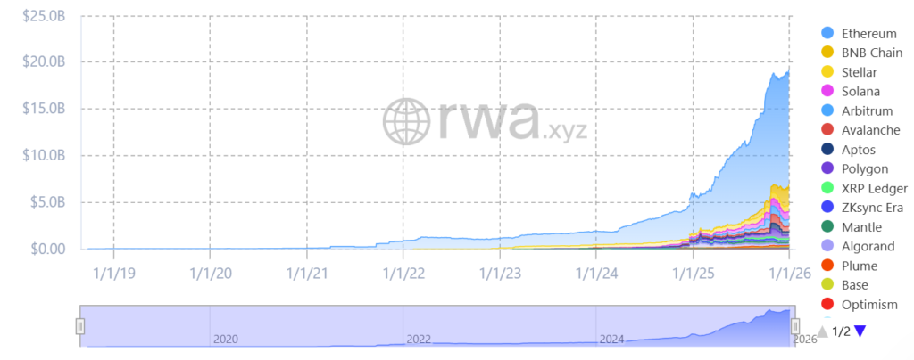 اتریوم با فاصله زیاد همچنان برترین شبکه برای راهاندازی داراییهای واقعی توکنیزهشده(RWA) اتریوم با فاصله زیاد همچنان برترین شبکه برای راهاندازی داراییهای واقعی توکنیزهشده(RWA)