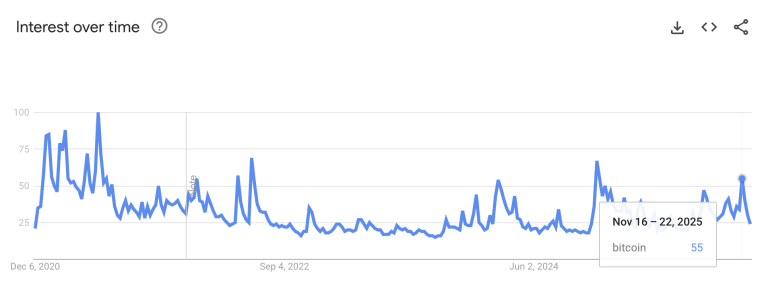 نمای پنجساله میزان جستجوی بیت کوین در گوگل - منبع: Google Trends