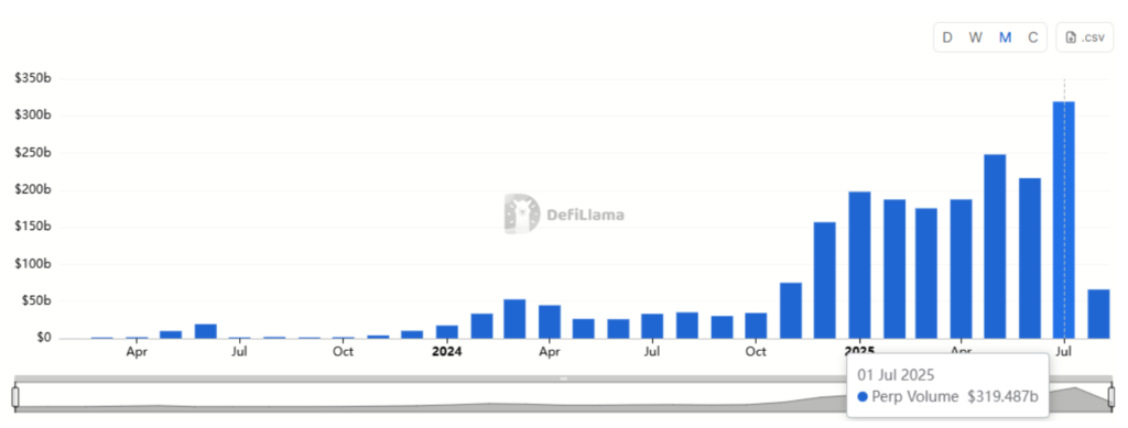 نمودار مربوط به حجم معاملات Hyperliquid نمودار مربوط به حجم معاملات Hyperliquid