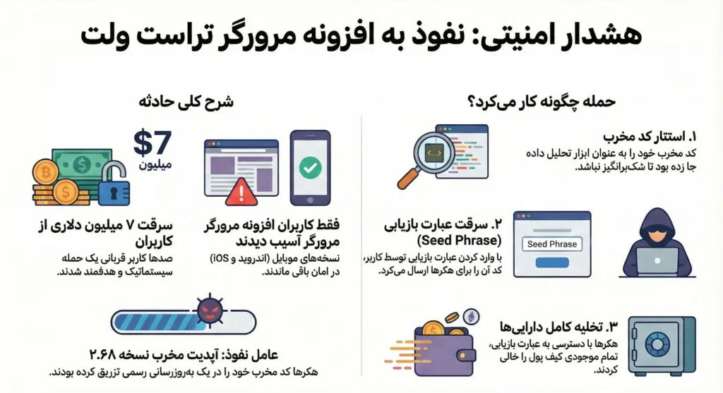 نفوذ به افزونه مرورگر تراست ولت نفوذ به افزونه مرورگر تراست ولت