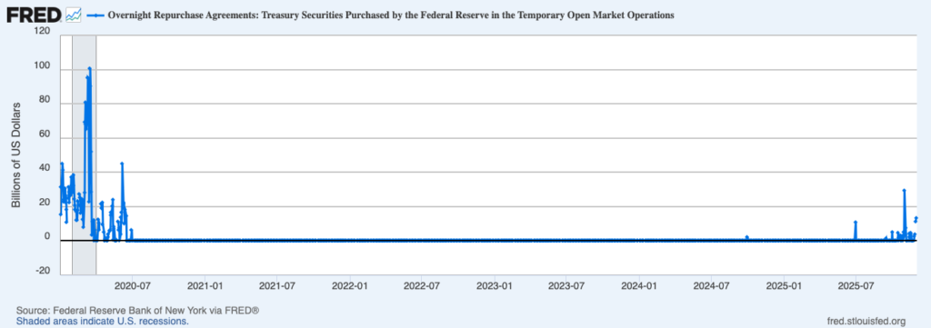 معاملات ریپو شبانه فدرال رزرو. منبع: Federal Reserve