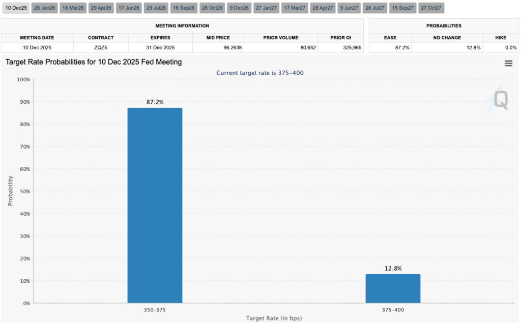 منبع: ابزار FedWatch گروه CME