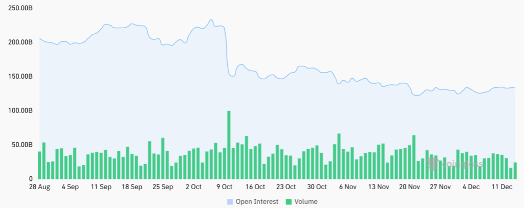 اوپن اینترست کل بازار کریپتو، USD. منبع: CoinGlass اوپن اینترست کل بازار کریپتو، USD. منبع: CoinGlass